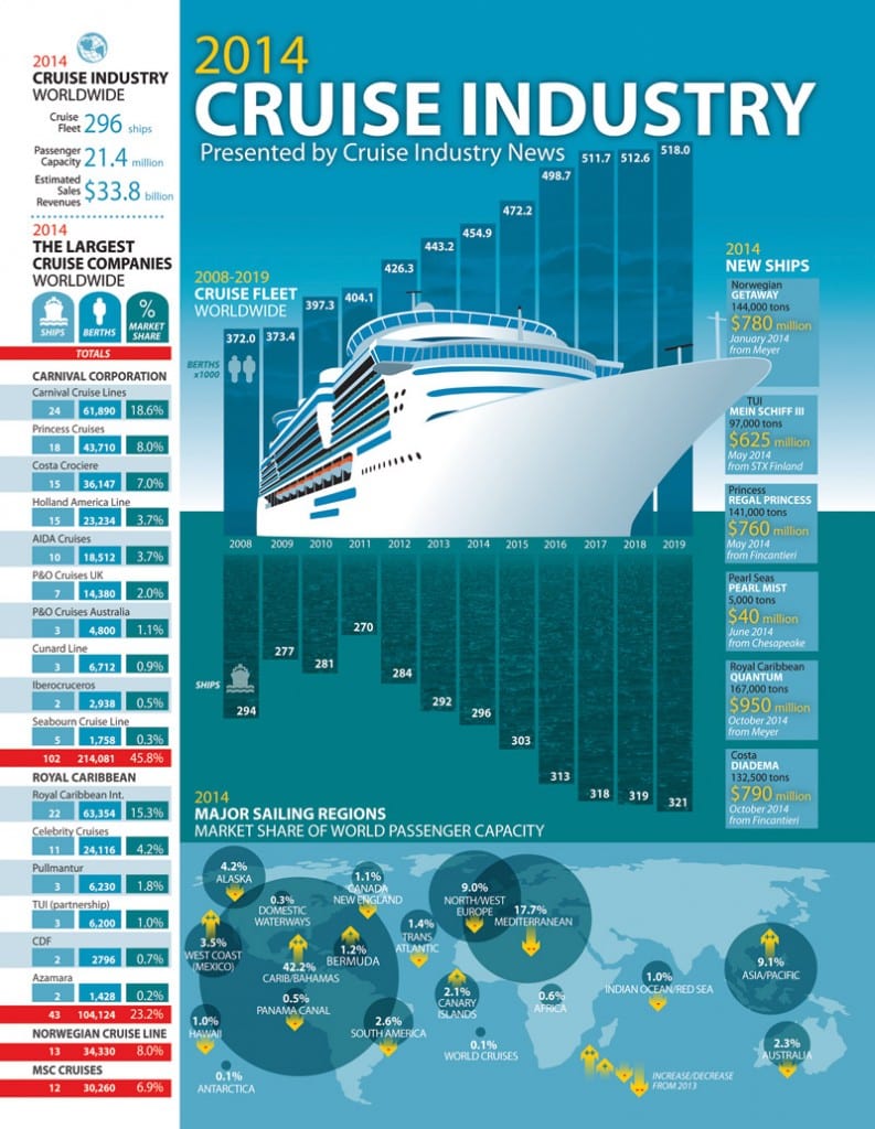 major operators in cruise line industry
