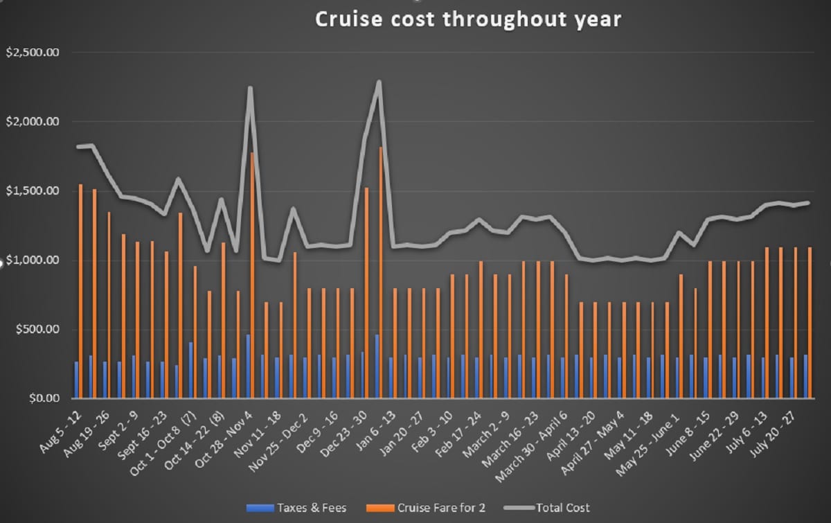 chart of cruise cost if cruising every week for a year