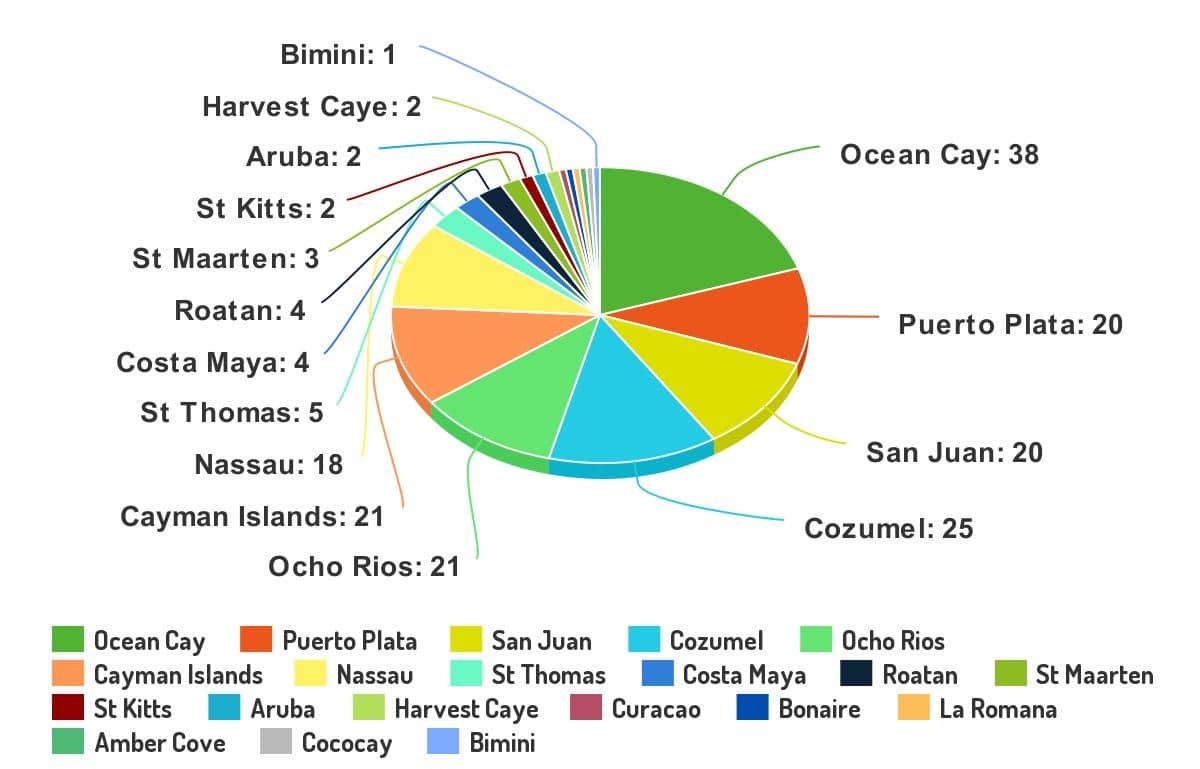 pie chart of ports of call if taking cruise every week for a year from portmiami