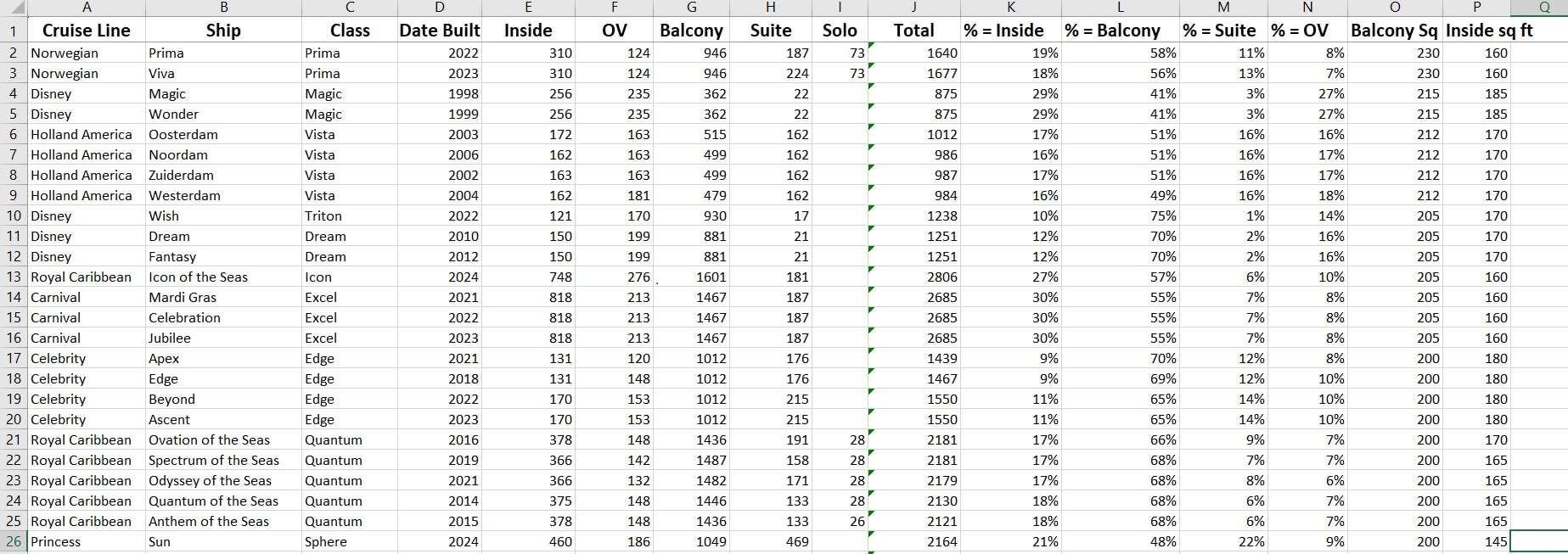 Spreadsheet table of balcony stateroom sizes and numbers across cruise lines