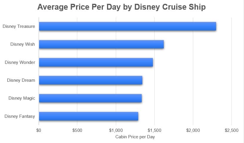 Disney cabin price per day based on cruise ship