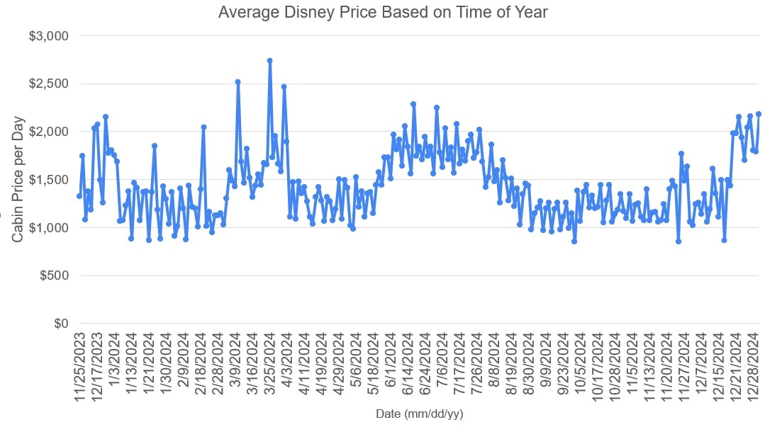 Disney price based on time of year