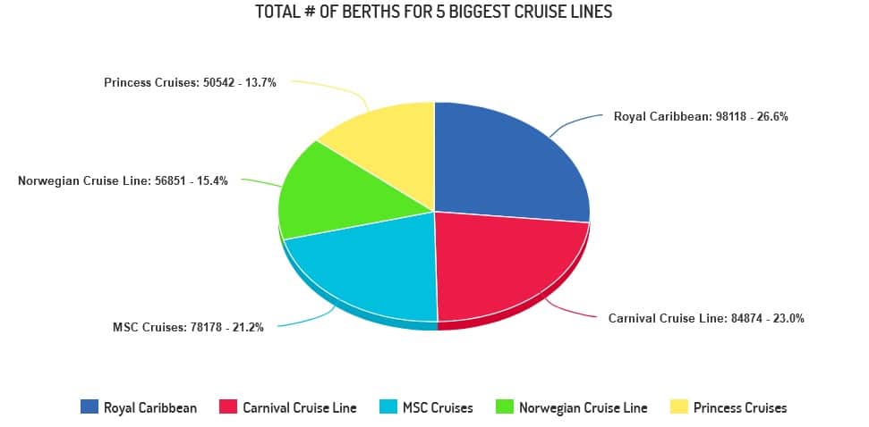 Pie chart for total berths for 5 biggest cruise lines