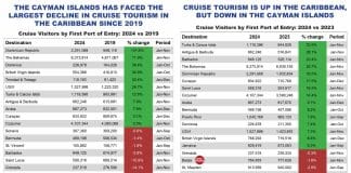 Cruise stats for the Caribbean