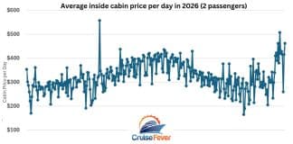 Cruise pricing per day for each week in 2026. Chart.