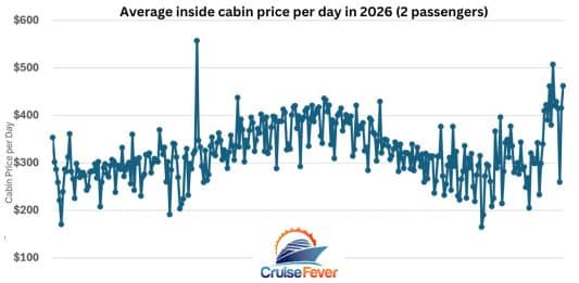 Cheapest Weeks of the Year to Take a Cruise Cruise pricing per day for each week in 2026. Chart.