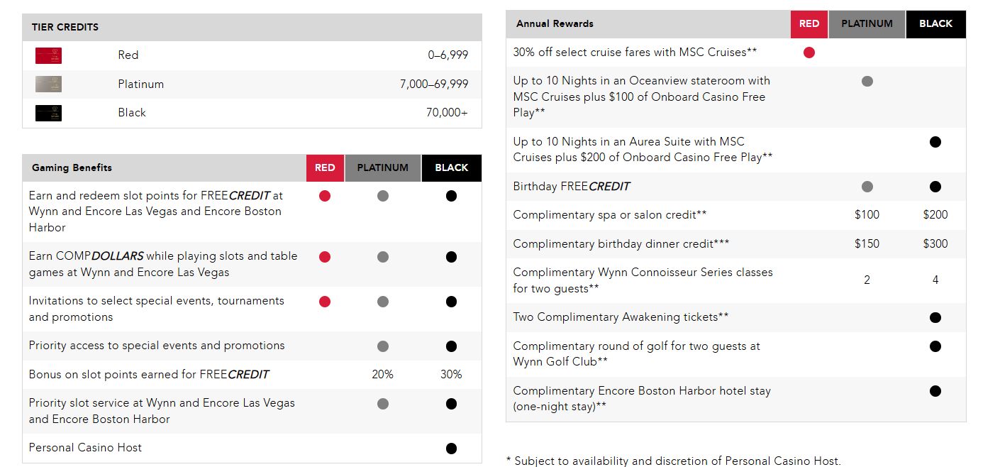 Wynn Rewards progam perks and benefits